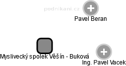 Myslivecký spolek Věšín - Buková - obrázek vizuálního zobrazení vztahů obchodního rejstříku