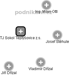 TJ Sokol Teplýšovice z.s. - obrázek vizuálního zobrazení vztahů obchodního rejstříku