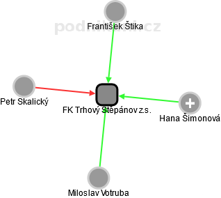 FK Trhový Štěpánov z.s. - obrázek vizuálního zobrazení vztahů obchodního rejstříku