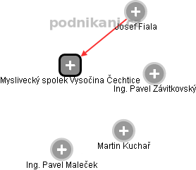 Myslivecký spolek Vysočina Čechtice - obrázek vizuálního zobrazení vztahů obchodního rejstříku