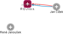 R D J v.o.s. - obrázek vizuálního zobrazení vztahů obchodního rejstříku