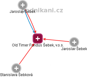 Old Timer Fundus Šebek, v.o.s. - obrázek vizuálního zobrazení vztahů obchodního rejstříku