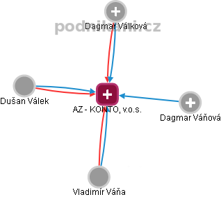 AZ - KONTO, v.o.s. - obrázek vizuálního zobrazení vztahů obchodního rejstříku