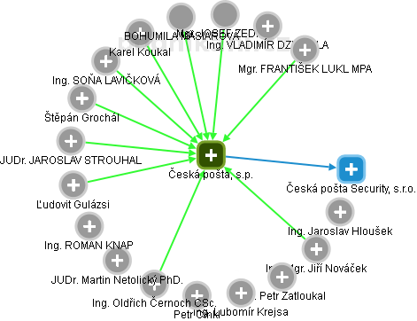 Česká pošta, s.p. - obrázek vizuálního zobrazení vztahů obchodního rejstříku