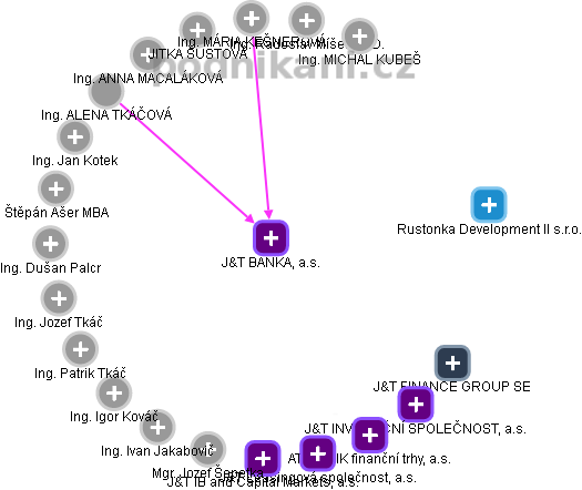 J&T BANKA, a.s. - obrázek vizuálního zobrazení vztahů obchodního rejstříku