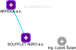 SOUFFLET AGRO a.s. - obrázek vizuálního zobrazení vztahů obchodního rejstříku
