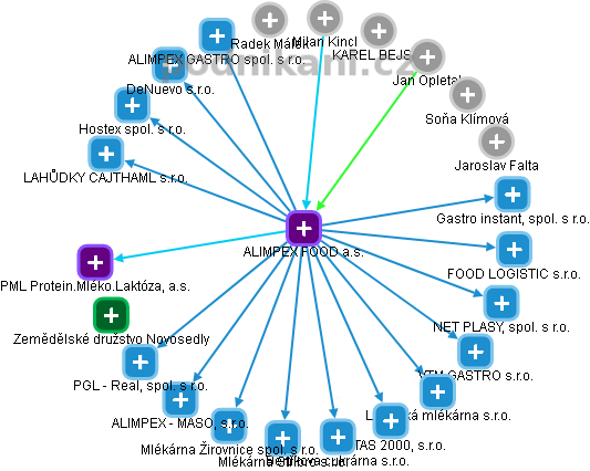 ALIMPEX FOOD a.s. - obrázek vizuálního zobrazení vztahů obchodního rejstříku