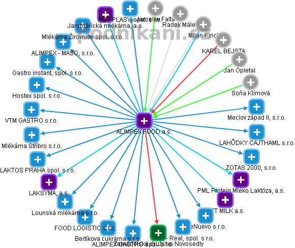 ALIMPEX FOOD a.s. - obrázek vizuálního zobrazení vztahů obchodního rejstříku
