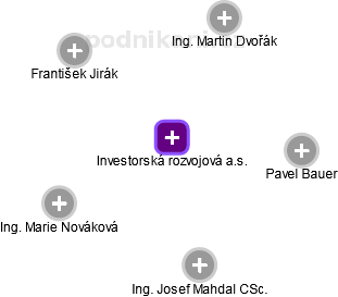 Investorská rozvojová a.s. - obrázek vizuálního zobrazení vztahů obchodního rejstříku