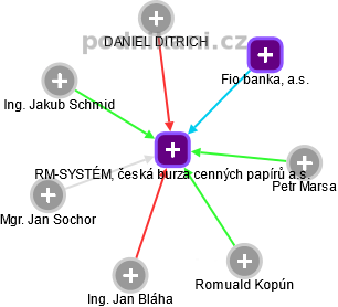 RM-SYSTÉM, česká burza cenných papírů a.s. - obrázek vizuálního zobrazení vztahů obchodního rejstříku