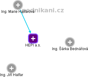 HEPI a.s. - obrázek vizuálního zobrazení vztahů obchodního rejstříku