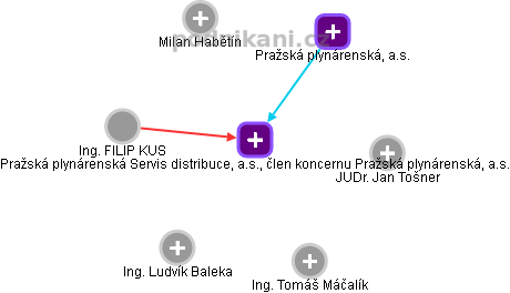 Pražská plynárenská Servis distribuce, a.s., člen koncernu Pražská plynárenská, a.s. - obrázek vizuálního zobrazení vztahů obchodního rejstříku