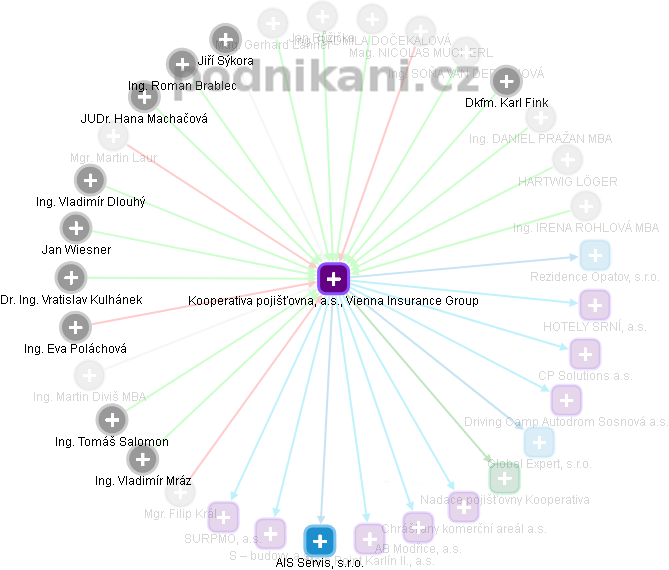 Kooperativa pojišťovna, a.s., Vienna Insurance Group - obrázek vizuálního zobrazení vztahů obchodního rejstříku
