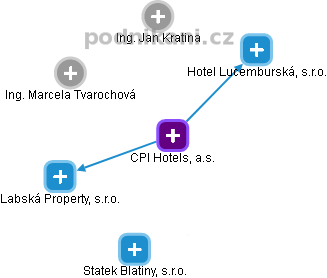CPI Hotels, a.s. - obrázek vizuálního zobrazení vztahů obchodního rejstříku