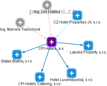 CPI Hotels, a.s. - obrázek vizuálního zobrazení vztahů obchodního rejstříku