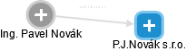 P.J.Novák s.r.o. - obrázek vizuálního zobrazení vztahů obchodního rejstříku