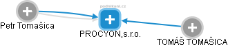 PROCYON,s.r.o. - obrázek vizuálního zobrazení vztahů obchodního rejstříku