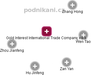 Gold Interest International Trade Company, v.o.s. - obrázek vizuálního zobrazení vztahů obchodního rejstříku