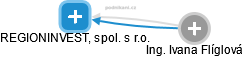 REGIONINVEST, spol. s r.o. - obrázek vizuálního zobrazení vztahů obchodního rejstříku