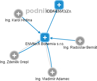 ENVItech Bohemia s.r.o. - obrázek vizuálního zobrazení vztahů obchodního rejstříku