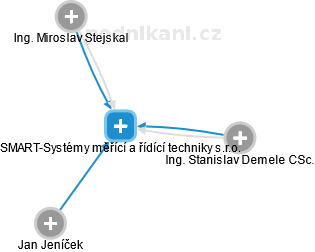 SMART-Systémy měřící a řídící techniky s.r.o. - obrázek vizuálního zobrazení vztahů obchodního rejstříku