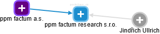 ppm factum research s.r.o. - obrázek vizuálního zobrazení vztahů obchodního rejstříku