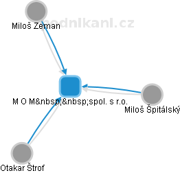 M O M  spol. s r.o. - obrázek vizuálního zobrazení vztahů obchodního rejstříku