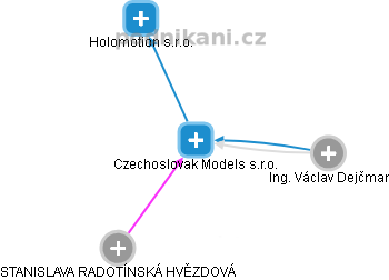 Czechoslovak Models s.r.o. - obrázek vizuálního zobrazení vztahů obchodního rejstříku