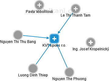 KVT spol.s r.o. - obrázek vizuálního zobrazení vztahů obchodního rejstříku