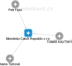 Mondelez Czech Republic s.r.o. - obrázek vizuálního zobrazení vztahů obchodního rejstříku