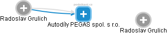 Autodíly PEGAS spol. s r.o. - obrázek vizuálního zobrazení vztahů obchodního rejstříku