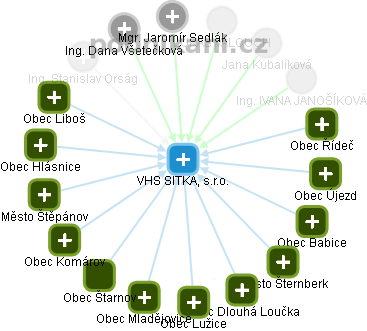 VHS SITKA, s.r.o. - obrázek vizuálního zobrazení vztahů obchodního rejstříku