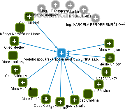 Vodohospodářská společnost ČERLINKA s.r.o. - obrázek vizuálního zobrazení vztahů obchodního rejstříku