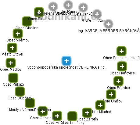 Vodohospodářská společnost ČERLINKA s.r.o. - obrázek vizuálního zobrazení vztahů obchodního rejstříku