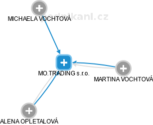 MO.TRADING s.r.o. - obrázek vizuálního zobrazení vztahů obchodního rejstříku