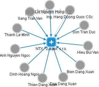 NTX - 2, spol. s r.o. - obrázek vizuálního zobrazení vztahů obchodního rejstříku