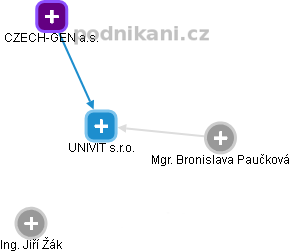 UNIVIT s.r.o. - obrázek vizuálního zobrazení vztahů obchodního rejstříku