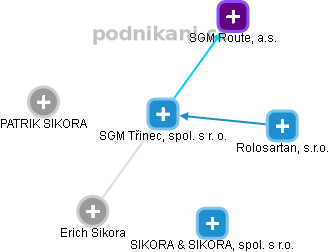 SGM Třinec, spol. s r. o. - obrázek vizuálního zobrazení vztahů obchodního rejstříku