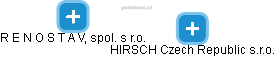 HIRSCH Czech Republic s.r.o. - obrázek vizuálního zobrazení vztahů obchodního rejstříku