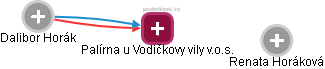 Palírna u Vodičkovy vily v.o.s. - obrázek vizuálního zobrazení vztahů obchodního rejstříku