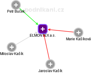 ELMONTEX a.s. - obrázek vizuálního zobrazení vztahů obchodního rejstříku