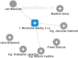 1. Moravské stavby, s.r.o. - obrázek vizuálního zobrazení vztahů obchodního rejstříku