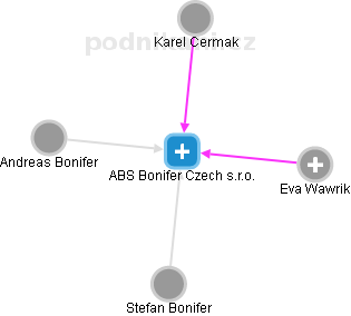 ABS Bonifer Czech s.r.o. - obrázek vizuálního zobrazení vztahů obchodního rejstříku