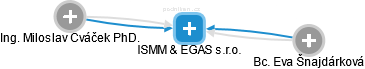 ISMM & EGAS s.r.o. - obrázek vizuálního zobrazení vztahů obchodního rejstříku