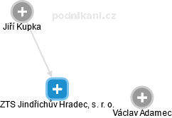 ZTS Jindřichův Hradec, s. r. o. - obrázek vizuálního zobrazení vztahů obchodního rejstříku