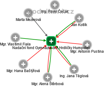 Nadační fond Gymnázia dr.A.Hrdličky Humpolec - obrázek vizuálního zobrazení vztahů obchodního rejstříku