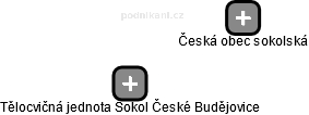 Tělocvičná jednota Sokol České Budějovice - obrázek vizuálního zobrazení vztahů obchodního rejstříku
