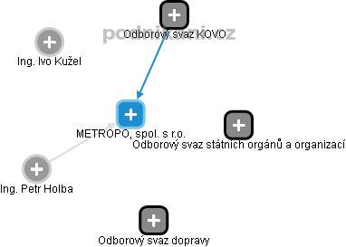 METROPOL, spol. s r.o. - obrázek vizuálního zobrazení vztahů obchodního rejstříku