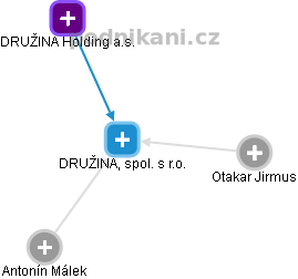 DRUŽINA, spol. s r.o. - obrázek vizuálního zobrazení vztahů obchodního rejstříku