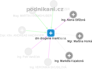 dm drogerie markt s.r.o. - obrázek vizuálního zobrazení vztahů obchodního rejstříku